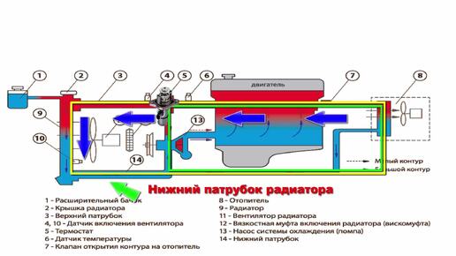 Симптомы, признаки неисправности термостата. Назначение и проверка