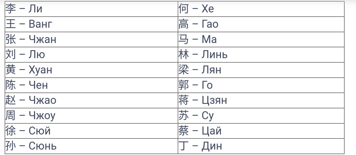 Самые распространённые китайские фамилии 