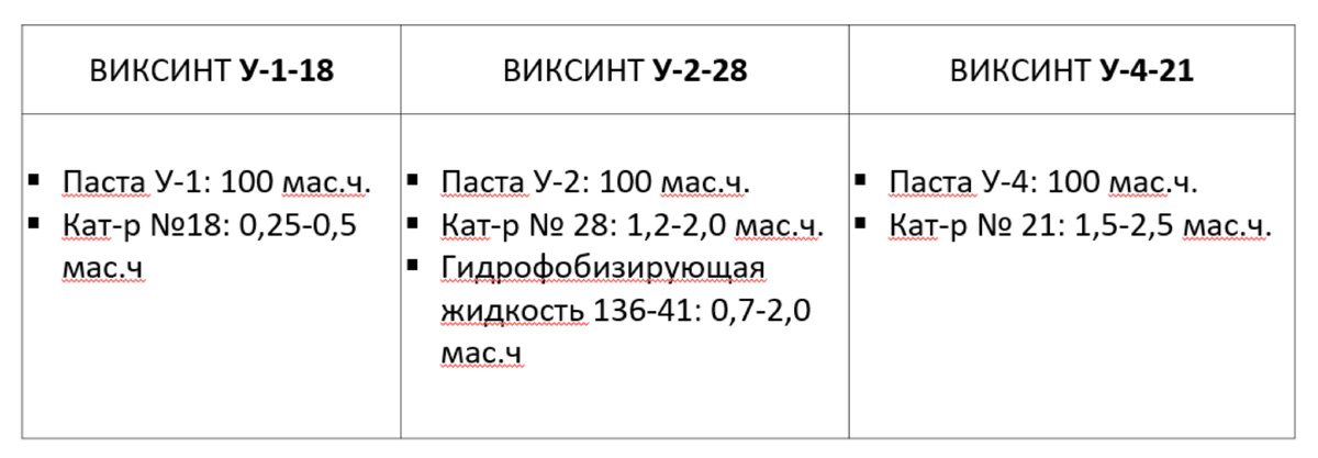 Пропорции смешивания компонентов Виксинтов У-1-18, У-2-28 и У-4-21