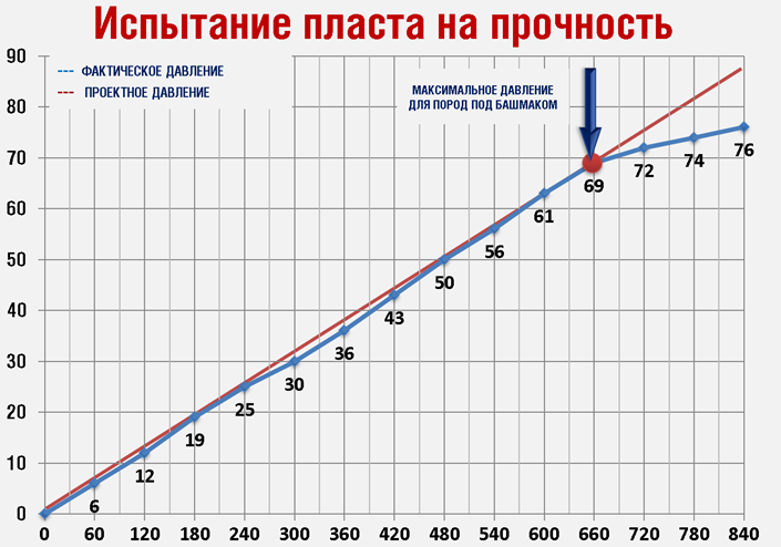 Многие компании, проводящие этот тест, определяют момент начала раскрытия трещин по трём точкам, расположенным подряд. Этот знак служит сигналом о том, что необходимо принимать решение.