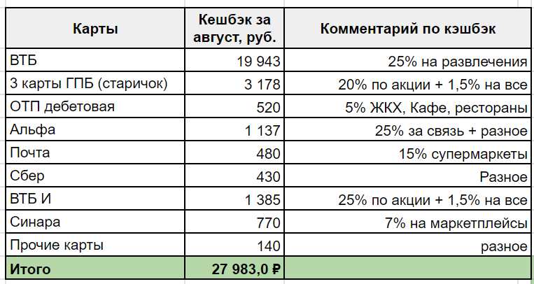 Мой честный и "нечестный" кэшбэк за месяц