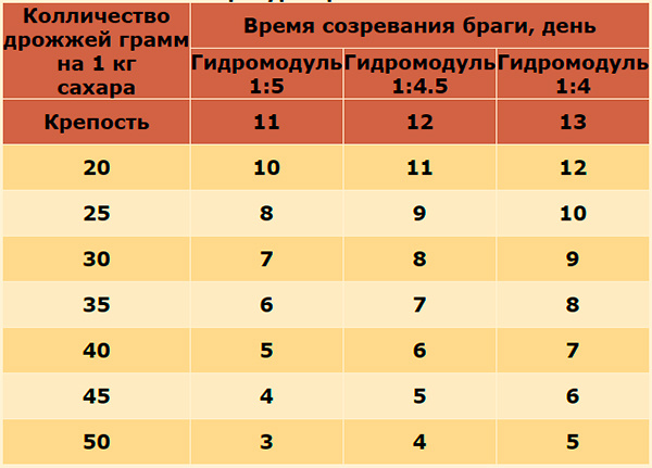 Сахарная брага на дрожжах 