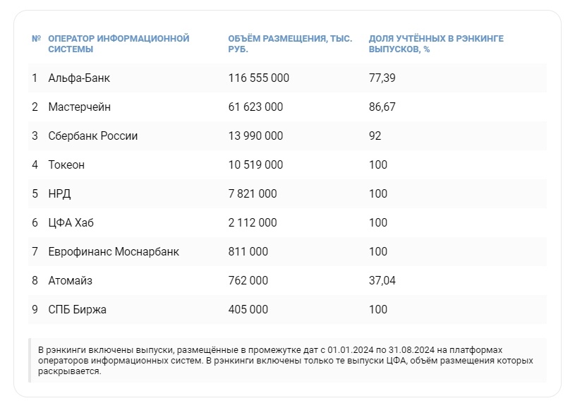 Самые крупные операторы информационных систем с ЦФА по данным cbonds.ru