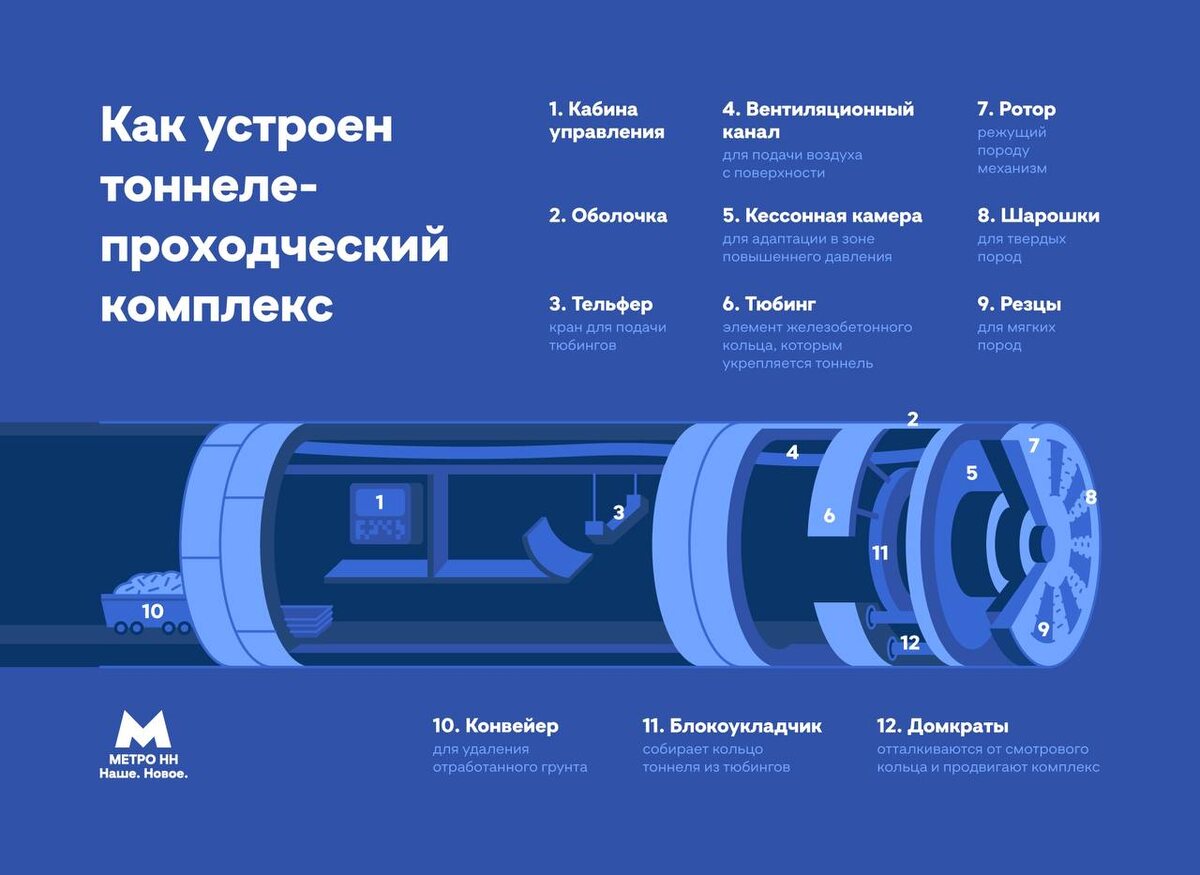 Важное отличие мегаполиса от других, более мелких городов – наличие метро. В Нижнем Новгороде третий метрополитен в России. Больше всего подземка развита в Москве и Санкт-Петербурге. Но в последние годы Нижний сделал рывок вперед и заявил о строительстве трех новых станций: «Сенная», «Площадь Свободы» и «Сормовская». Две уже строятся, третья проектируется. Совсем недавно в России появился новый праздник – День метростроителя. И именно сегодня я предлагаю вам посмотреть, как строится нижегородское метро. На заглавной фотке виден сам принцип работы проходческого щита