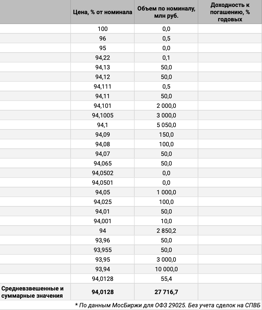 Распределение сделок ОФЗ 29025 по цене. Источник данных: МосБиржа.