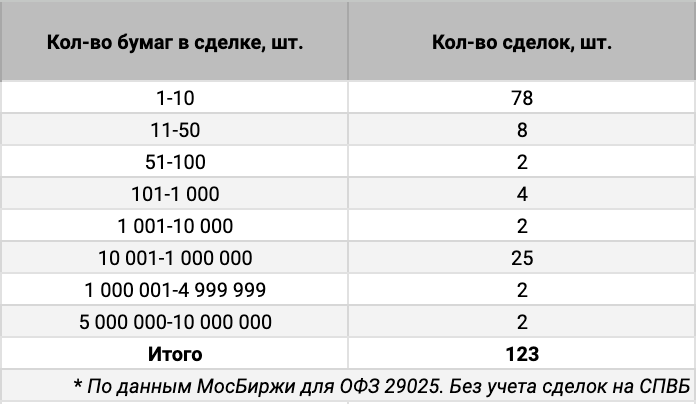 Распределение сделок ОФЗ 29025 по количеству бумаг. Источник данных: МосБиржа.