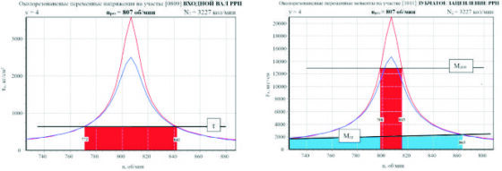     График: РЦПКБ «Стапель»