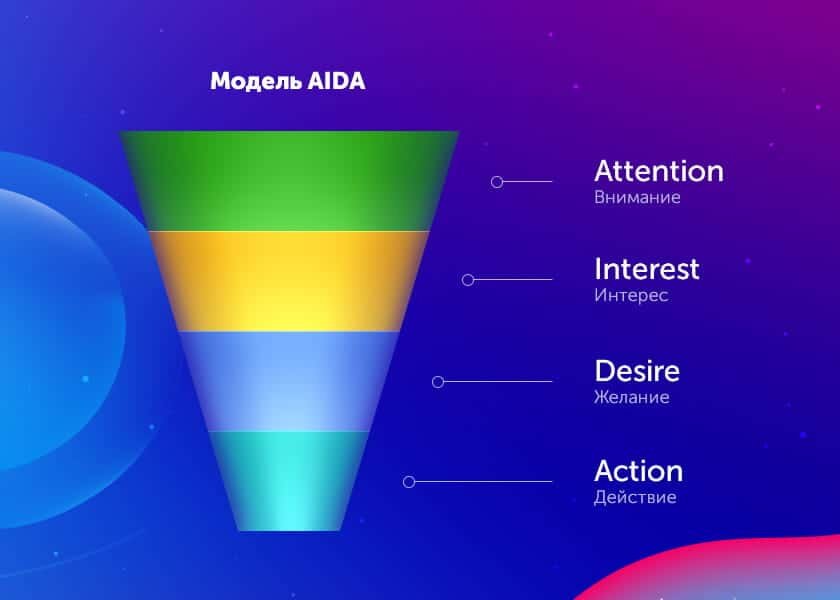  маркетинговой модели написания текста AIDA