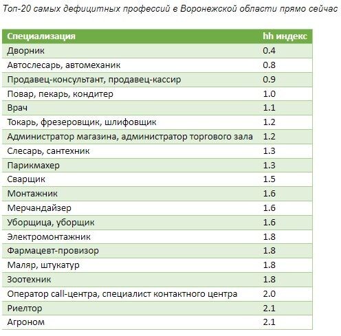    20 самых дефицитных вакансий региона. Изображение: hh.ru