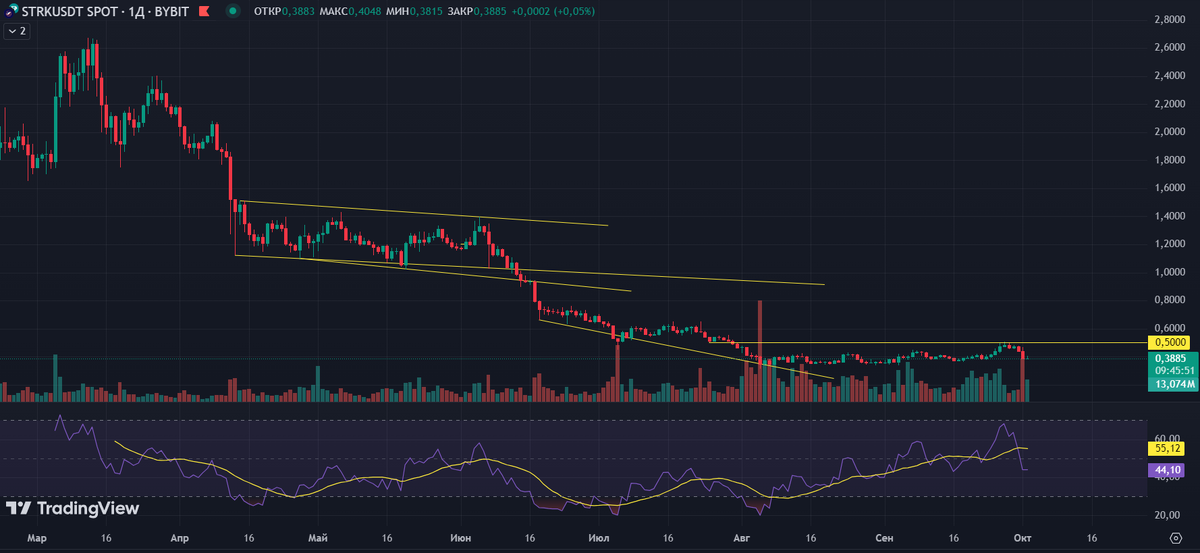 График TradingView 1D