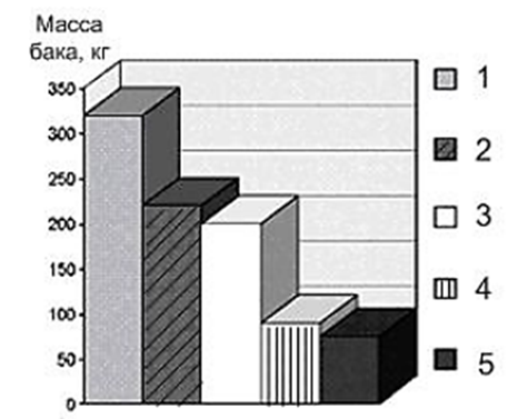 Масса сферического бака для хранения 5 кг газообразного водорода при рабочем давлении 40 МПа: 1 – сталь 300-320 кг; 2 – титан 200-220 кг; 3 – алюминий 190-200 кг; 4 - комбинированный материал (металл+композит) 80-90 кг; 5 – композиционный материал 40-75 кг