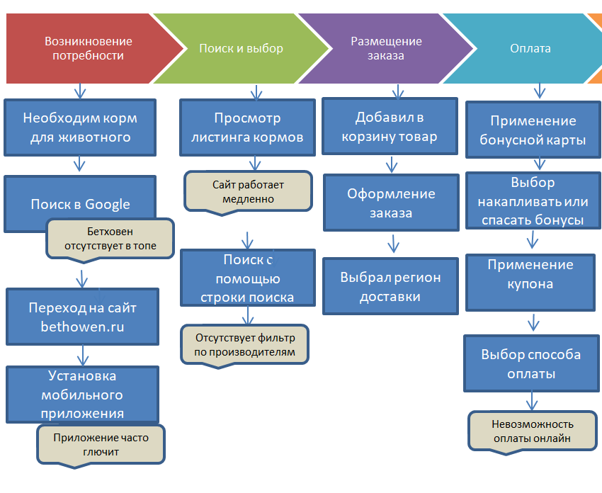 Рисунок 2. CJM о возникновения потребности до оплаты