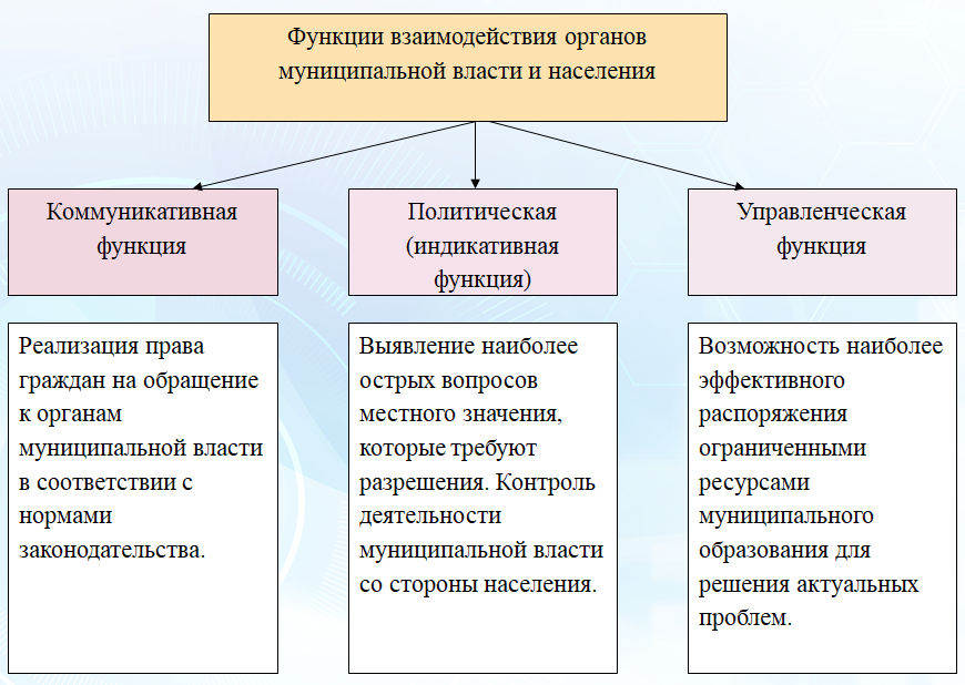 Рисунок 1. Функции взаимодействия органов муниципальной власти и населения