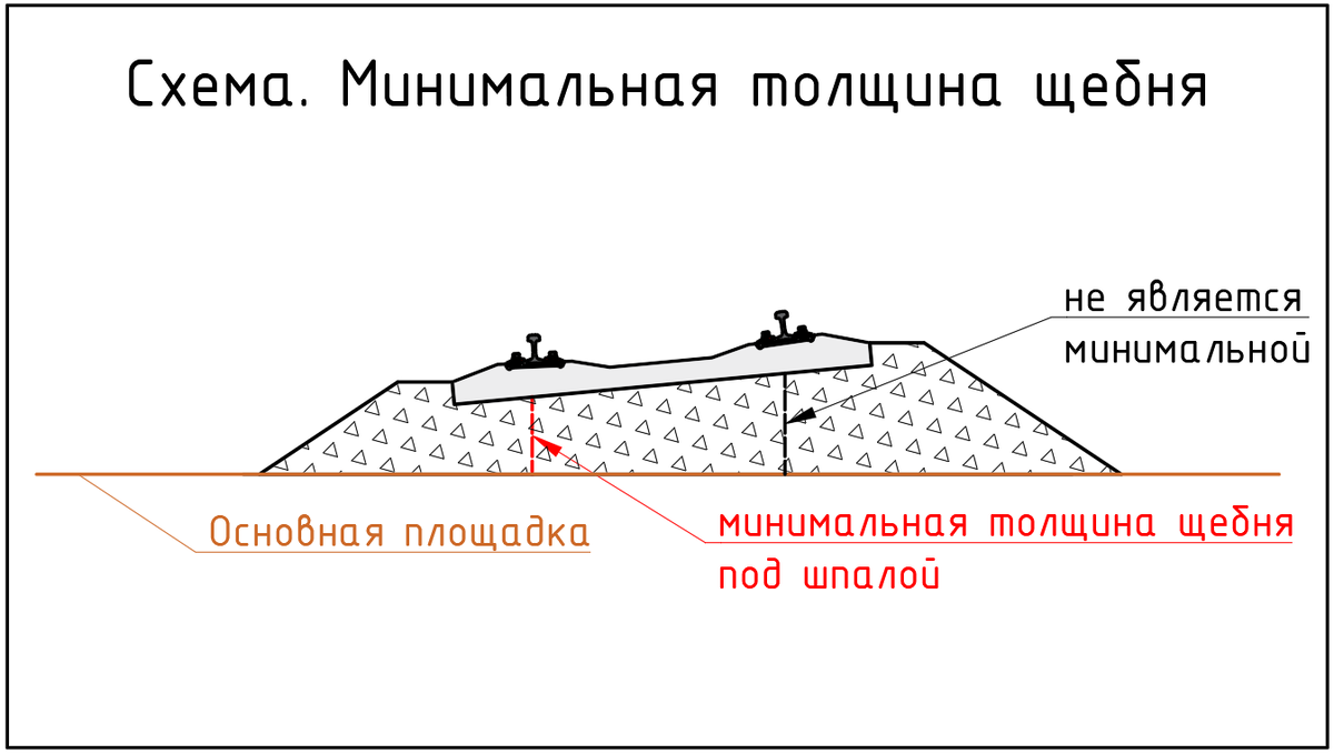 Схема. Минимальная толщина щебня в кривой 