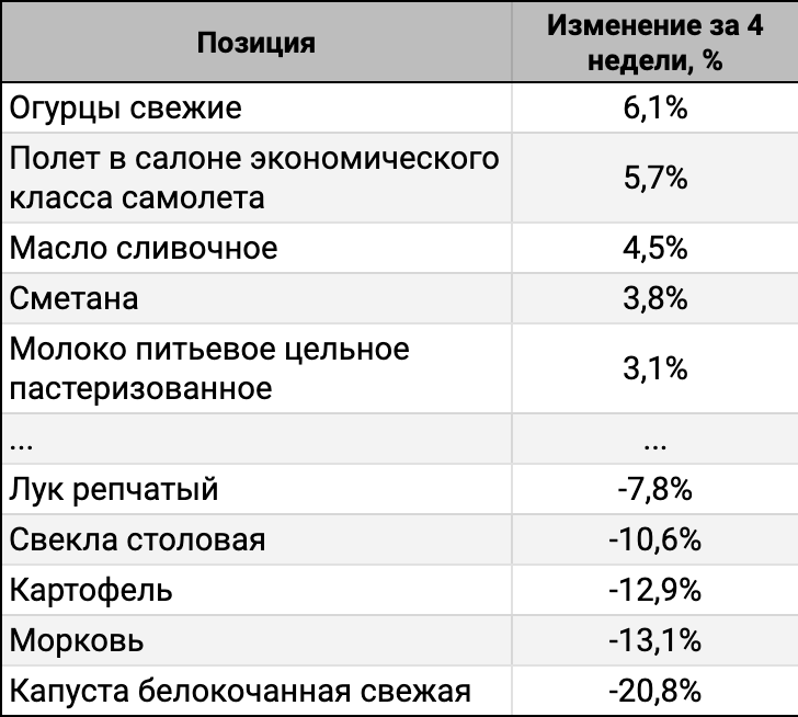 ТОП-5 лидеров и аутсайдеров за 4 недели.