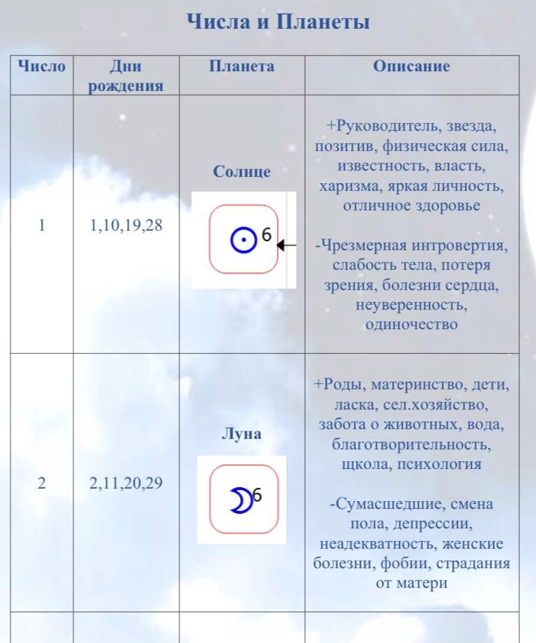 Планеты и числа