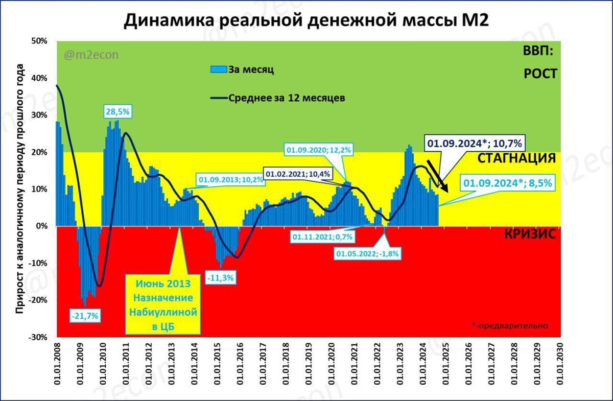 Источник: телеграмм канал M2econ