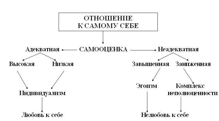 Типы самооценки:Завышенная,заниженная и здоровая