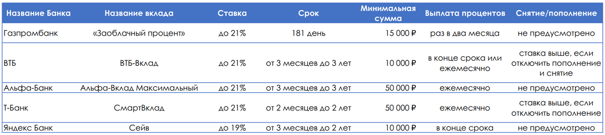 Условия по вкладам в банках
