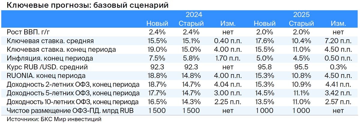 Полный прогноз на сентябрь 2025. Полный прогноз на сентябрь 2025