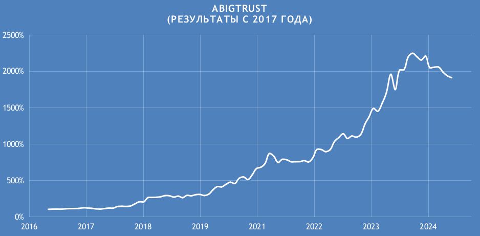 Результаты алгоритмической стратегии ABIGTRUST c 2017 года 