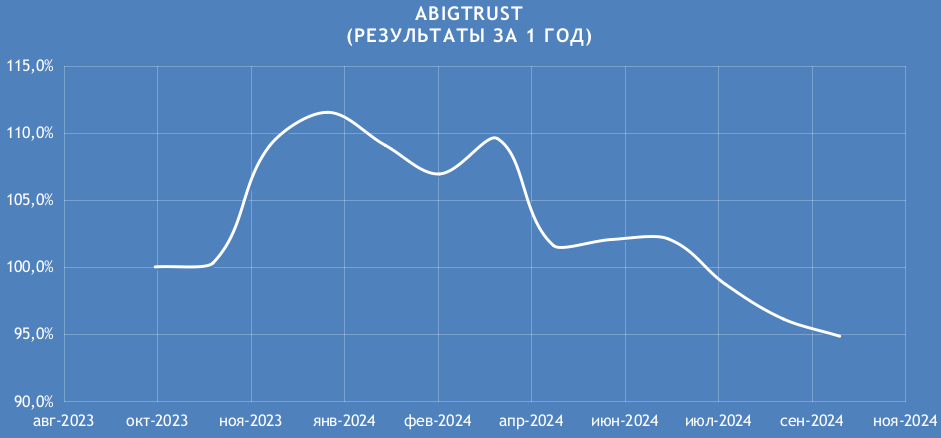 Результаты алгоритмической стратегии ABIGTRUST за 1 год 