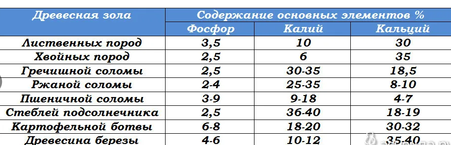 Посмотрите, насколько больше полезных веществ в травянистых растениях!
