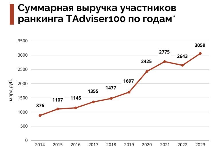 Данные TAdviser
