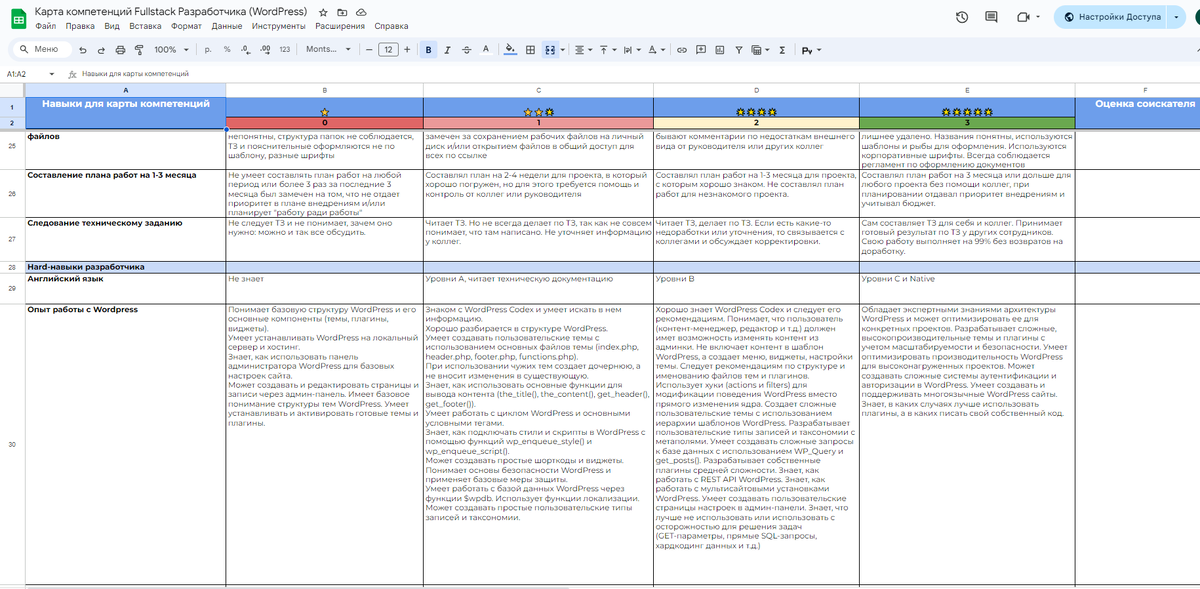 Пример таблицы компетенций Fullstack Разработчика (WordPress)