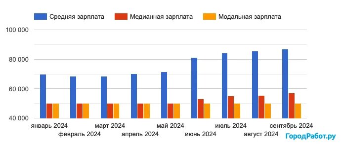 Инфографика по зарплате. © Портал "ГородРабот"