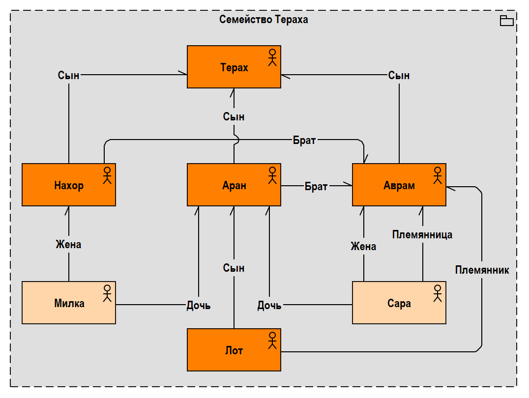 Рис. 1.4. Родственные связи Аврама