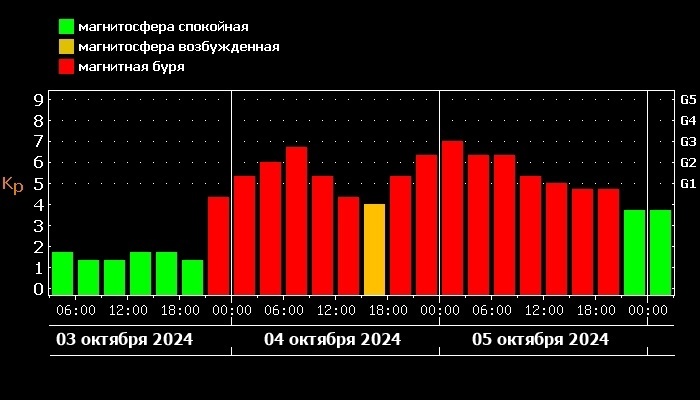    Солнечный взрыв: ученые предупреждают о магнитных бурях