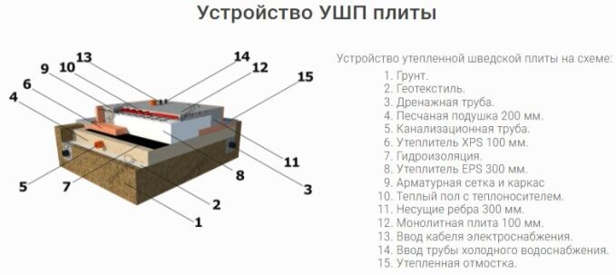 Схема фундамента УШП. Посмотрите, сколько на этом плане отмечено сложностей, которые увеличивают стоимость проекта во много раз