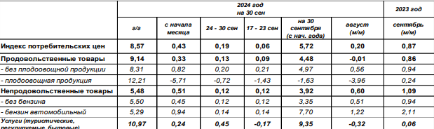 Инфляция в России