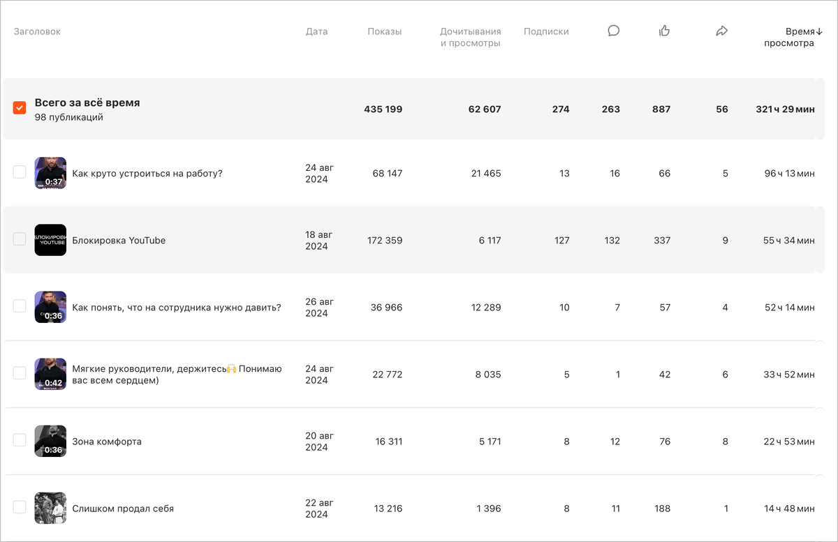 321 час 29 минут зрители уделили моему контенту. Спасибо, что смотрите и читаете!
