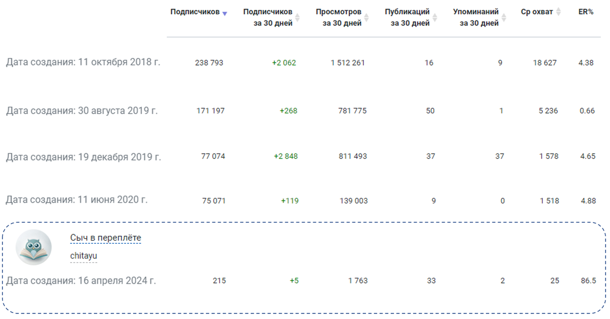обратите внимание на дату создания канала, это важно