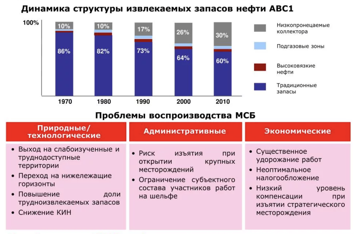 Изменение качества запасов нефти.