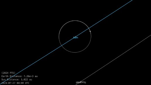 Сближение Земли c астероидом 2024 PT5.