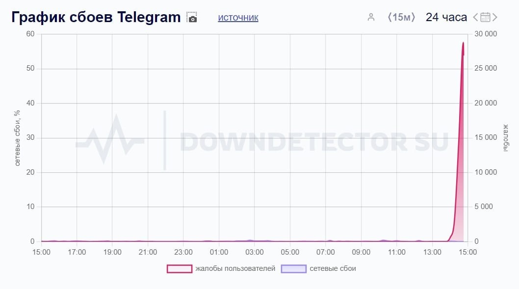    График сбоев с Downdetector