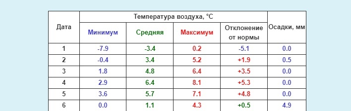 Взято отсюда: http://www.pogodaiklimat.ru/