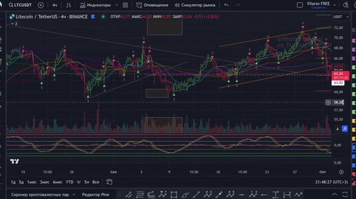 Монета LTC - детальная аналитика!