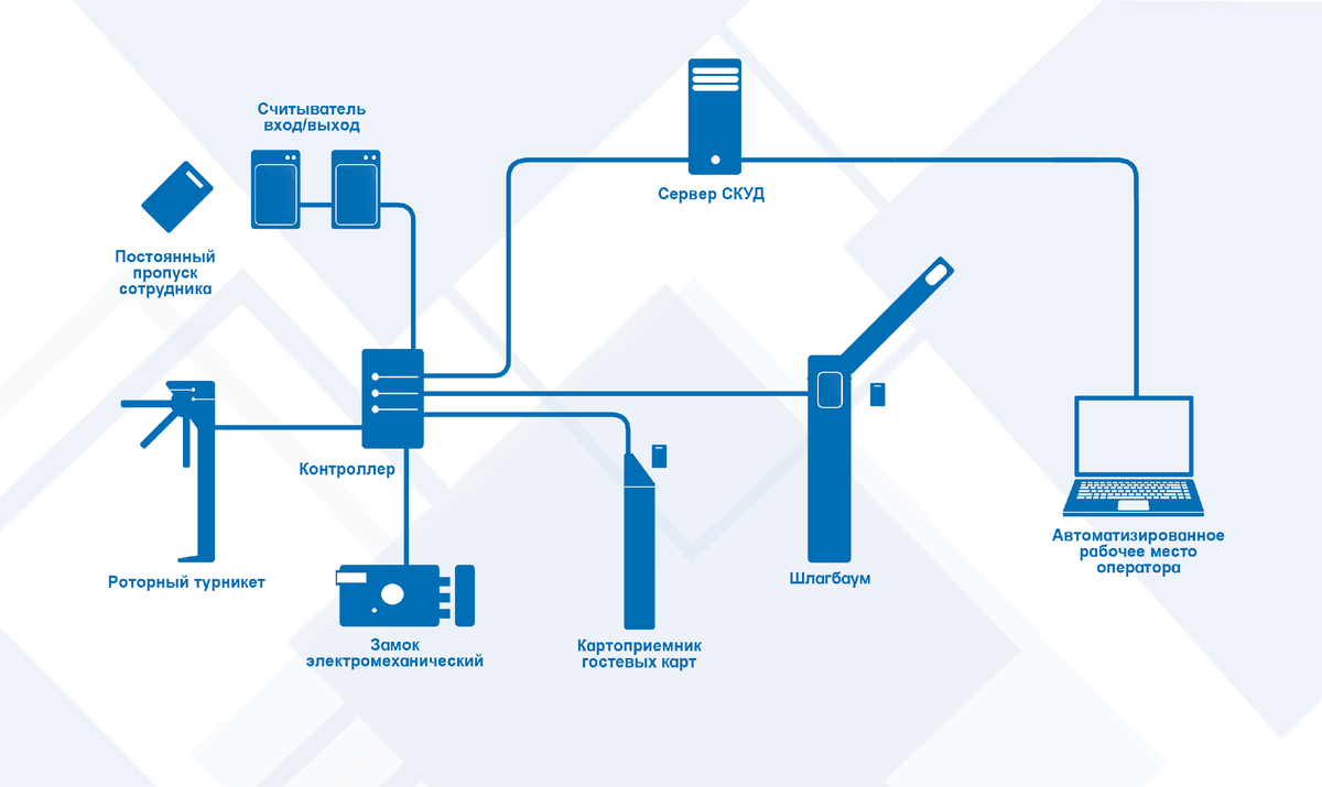 Система контроля и управления доступом