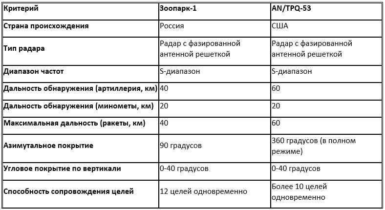 сравнительная таблица для контрбатарейных РЛС «Зоопарк-1» и AN/TPQ-53