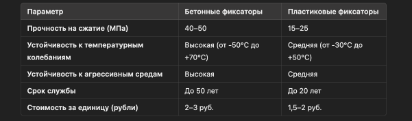 Сравнение бетонных и пластиковых фиксаторов