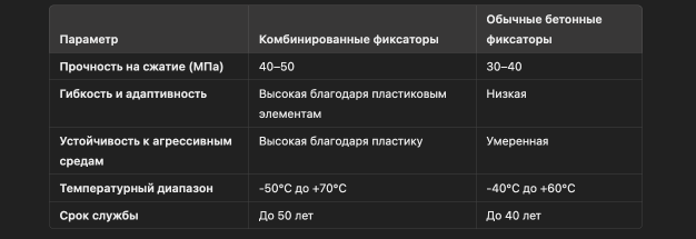 Сравнение комбинированных и обычных бетонных фиксаторов