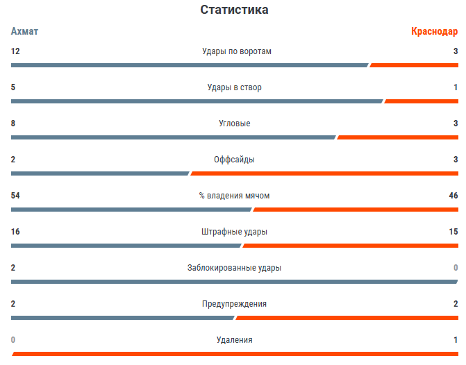 Статистика «Краснодар» – «Ахмат». Чемпионат.com 