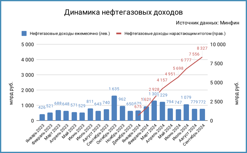 Динамика нефтегазовых доходов.