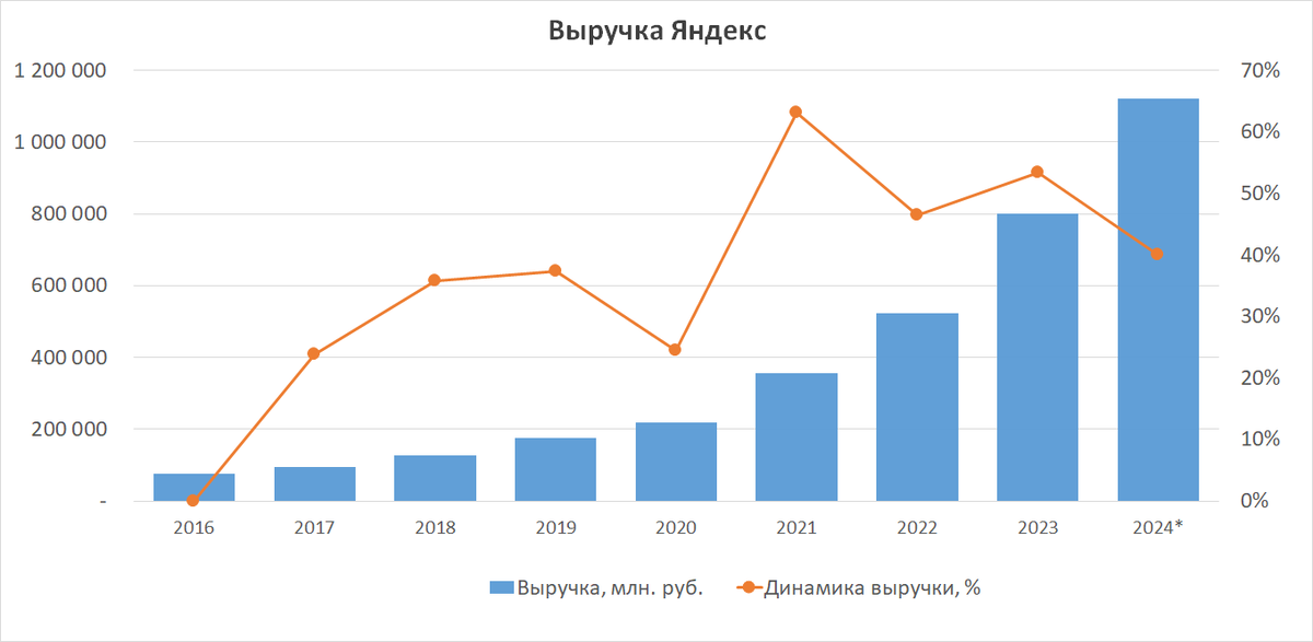 Динамика выручки Яндекса с 2016 по 2024 г.г.
