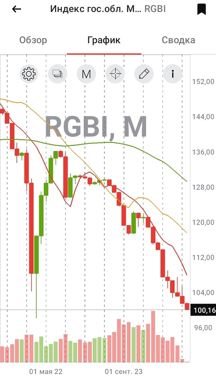 Месячный график RGBI с 01.08.2021 по 03.10.2024