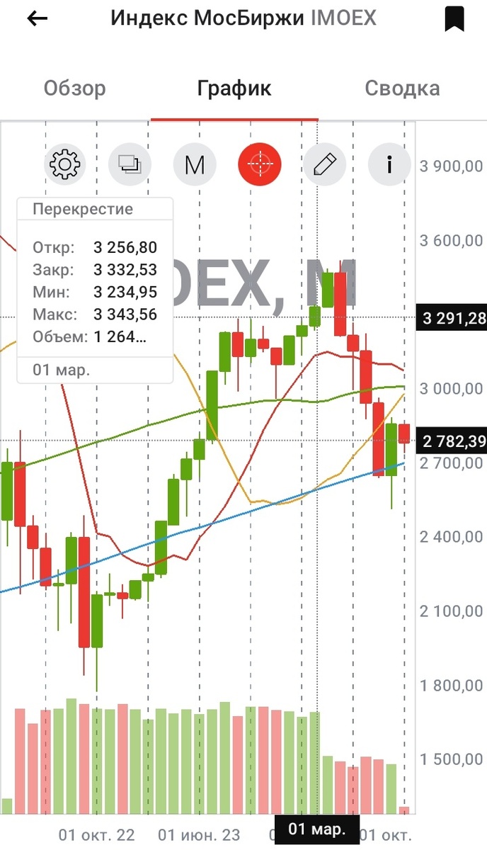 Месячный график индекса МосБиржи с 01.03.2022 по 03.10.2024 с данными за март 2024